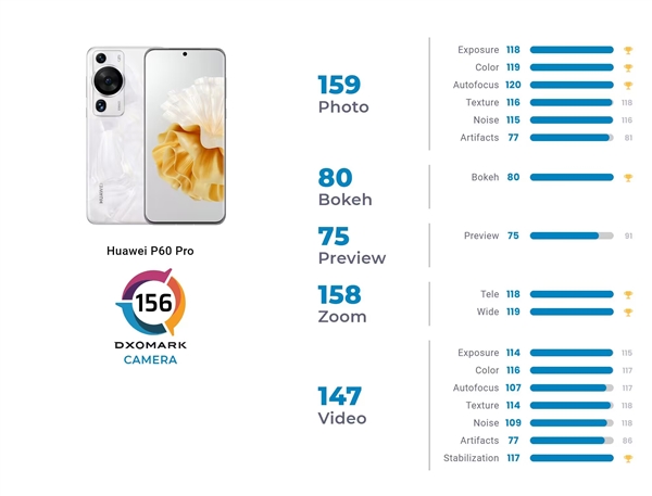 华为P60 Pro DXO 156分创历史纪录！拍照远超一英寸大底旗舰