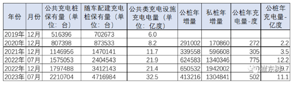 乘联会秘书长：充电桩与纯电动车基本实现1:1合理水平 但不可能挣钱