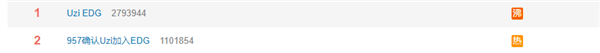 电竞圈地震！Uzi被曝加盟EDG霸榜热搜 网友心急等官宣