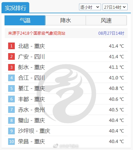 注意防暑！重庆地表温度飙升到70℃+