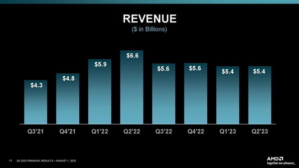 AMD AI收入暴涨7倍！两大杀器呼啸而至：750W功耗