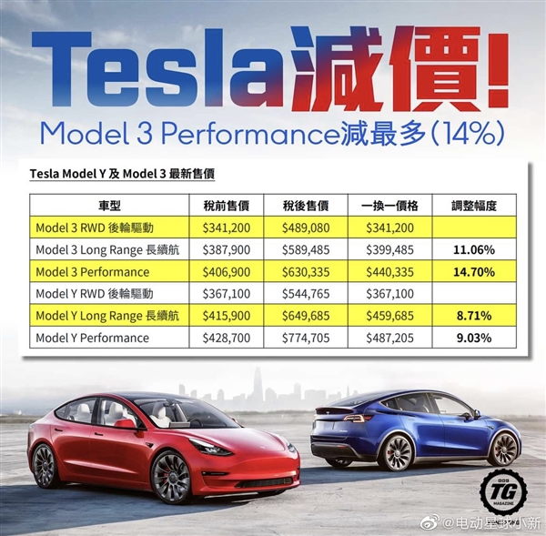 特斯拉在中国香港降价:幅度高达14%