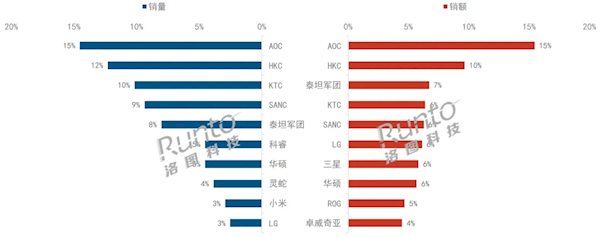 电竞显示器渗透率59%创历史新高 小米杀入前10