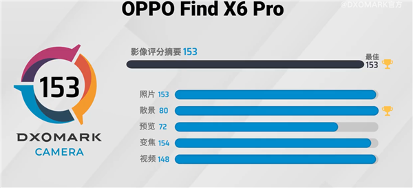 最强影像机皇!OPPO Find X6 Pro DXO影像153分:全球第一