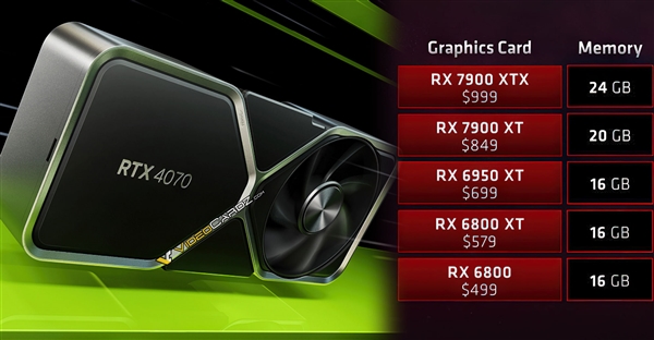 RTX 4070 4799元起良心价开卖!AMD RX 6950 XT自杀式降价阻击