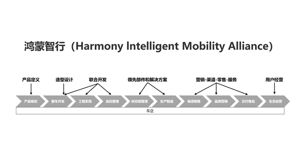 一图看懂鸿蒙智行：华为保姆式帮车企造车