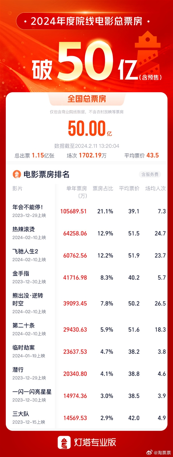 2024年度总票房破50亿：前十都是国产片 《热辣滚烫》排第二