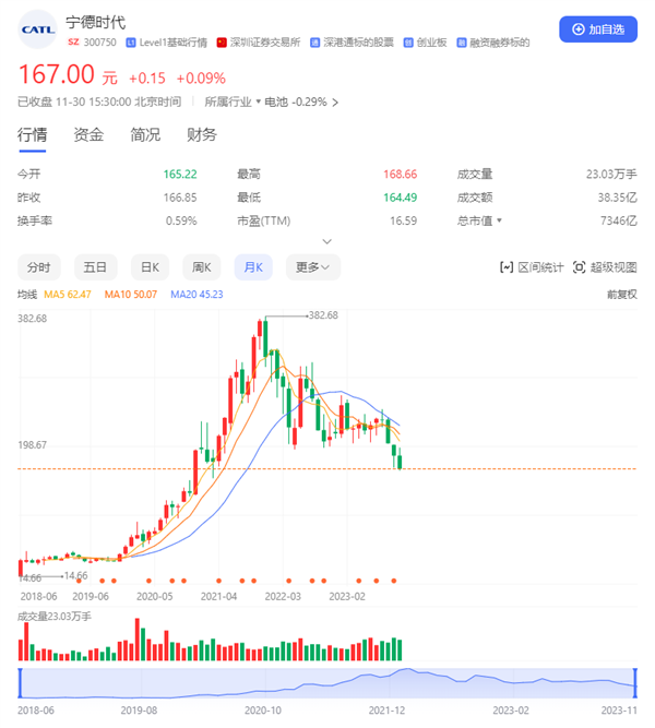 万亿“宁王”股价腰斩 宁德时代出手：已回购7.6亿元