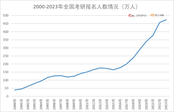 2023考研报告发布：“逆向考研”成亮点！附报告源文