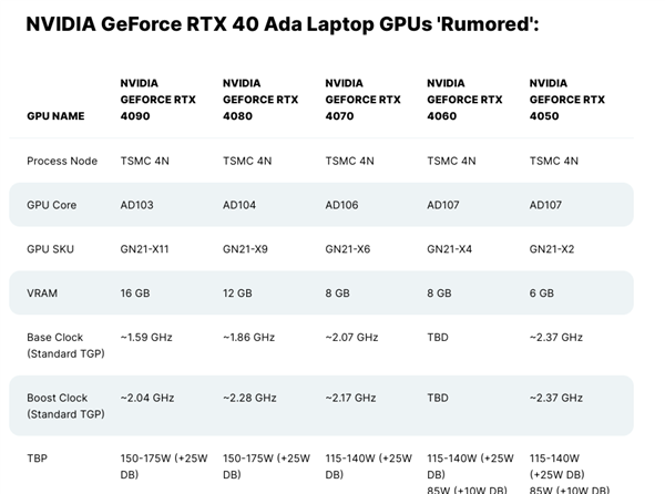 RTX 40笔记本显卡全线泄露：第一次xx90、功耗达175W