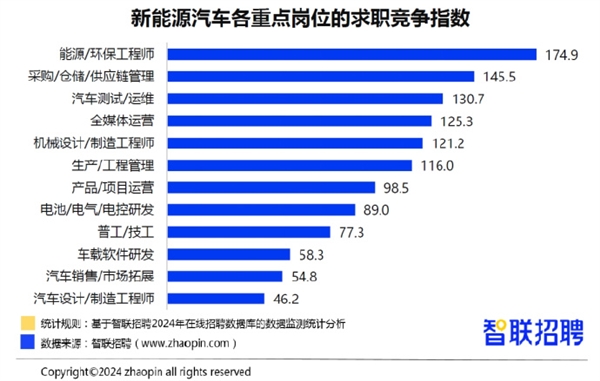 月薪2.6万！车载研发位岗居整车制造核心岗薪酬之首