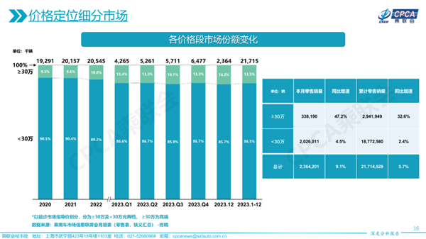 越来越多人买30万元以上高端车 一年狂卖近300万辆 暴增33%