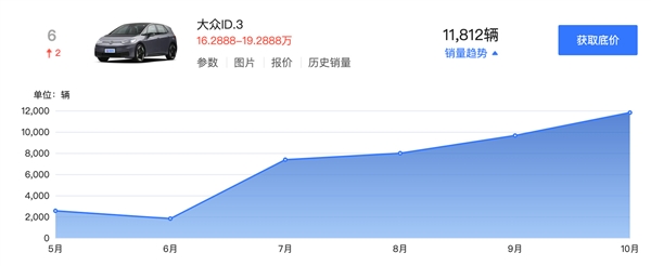 卖一台亏4万！大众ID.3降价后杀疯：10月销量已破万