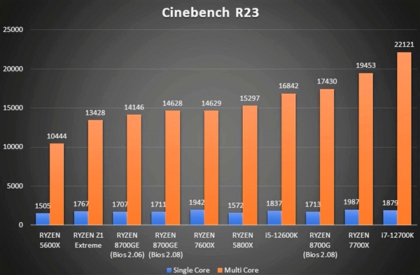 35W的锐龙7 8700GE APU首测：性能、功耗、温度都神了！