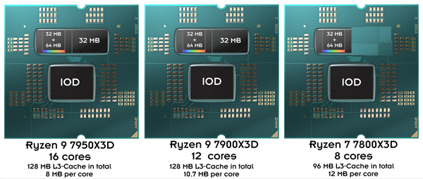 AMD锐龙7000 3D缓存版三大惊喜！仍有一巨大遗憾