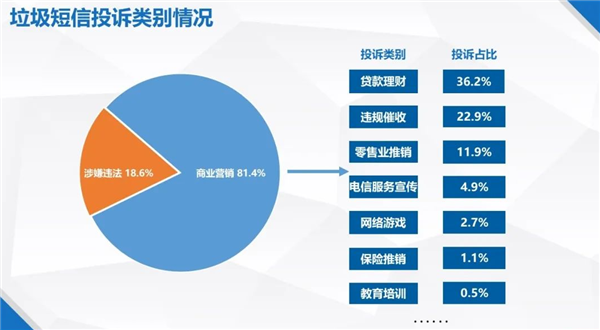 垃圾短信来源公布：前3名端口都来自中国移动