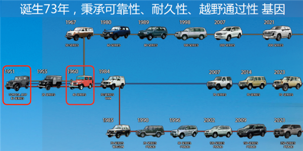 45.98万元起！全新普拉多下线  一汽丰田：能带你去任何地方并平安回来