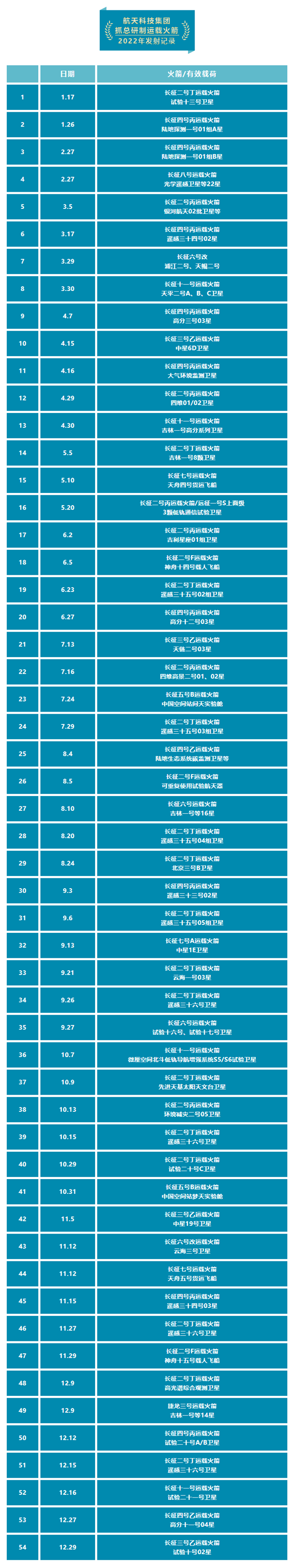 100％成功！中国航天科技2022年54次发射 创历史纪录