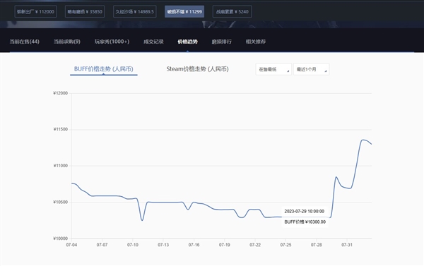 太抽象！韩国室温超导爆火后 《CS:GO》相关饰品价格飙升