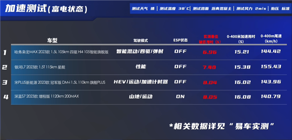 银河L7、深蓝S7等混动SUV横评：比亚迪宋PLUS DM-i冠军版又赢麻了