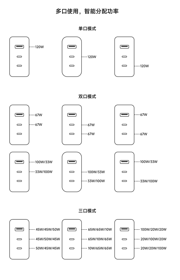 399元！小米140W氮化镓三口充电器套装发布：单口最大120W功率