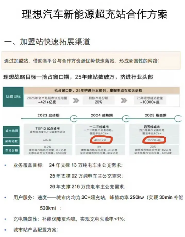 30分钟补能500公里！理想汽车至2025年将建设超1万座超充站