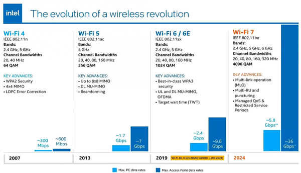 英特尔、联发科、博通等做好准备：2024年普及Wi-Fi 7