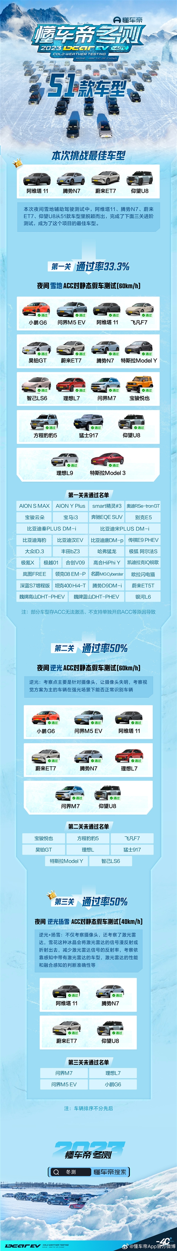 懂车帝实测夜间雪地ACC性能：比亚迪赢麻了 两车拿最佳