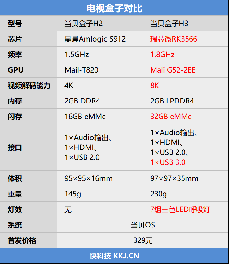 8K电视盒子杀入百元!当贝盒子H3评测!同价位性价比无敌