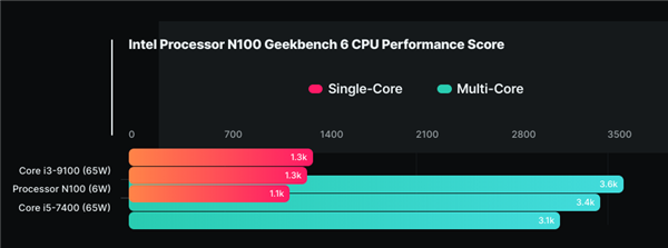 Intel 4小核处理器跑分：6W功耗、竟超过65W i5-7400