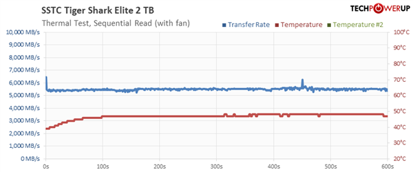 PCIe 5.0 SSD不用风扇会怎样？仅仅55秒就挂了！