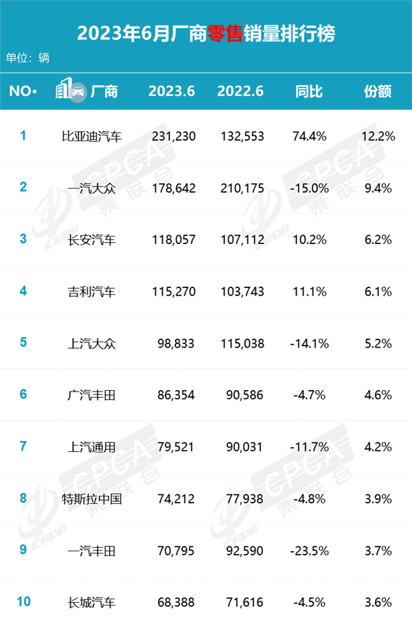 6月厂商销量排行榜：比亚迪力压群雄 日、美、德系车全线下跌