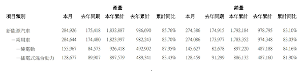 比亚迪8月销量出炉：超27万再创历史新高 同比暴涨8成