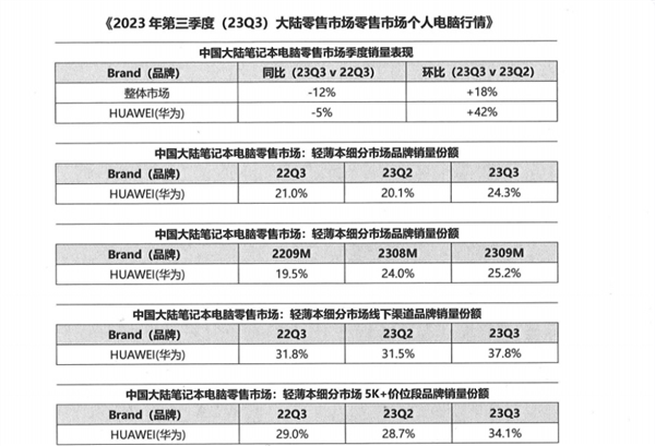 挑战Windows！华为笔记本再次成为中国市场第一：鸿蒙PC也要来了