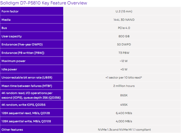 SLC SSD重出江湖！Solidigm D7-P5810正式发布：每天65次全盘写入