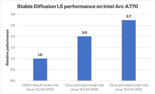 Intel Arc显卡又打鸡血：Stable Diffusion大踏步提速2.7倍