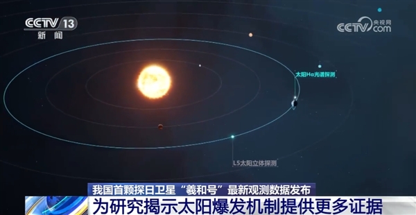 我国“羲和号”卫星传回太阳表面多种爆发景象：计划开启太阳立体探测时代