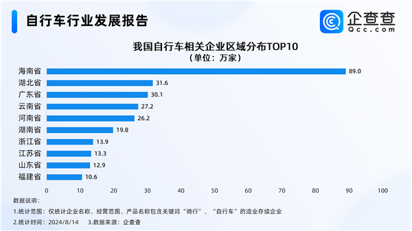 Cityride骑行风靡 去年自行车企业暴涨110% 千元车占比近1/4