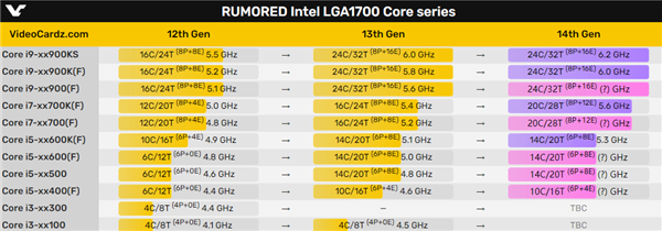 Intel 14代酷睿i5失望了！一个核心也不多给