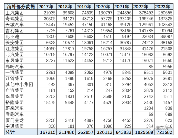 中国车企出口销量一览：上汽遥遥领先 比亚迪成最大黑马