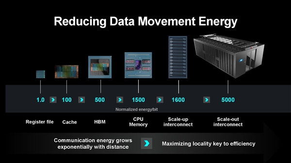 苏姿丰公开AMD处理器野心：3年内 能效提升100倍！