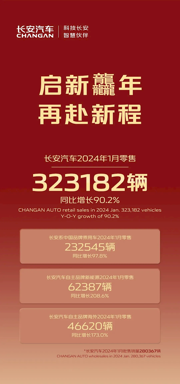 超32万台！长安汽车1月销量公布：同比增长90.2%