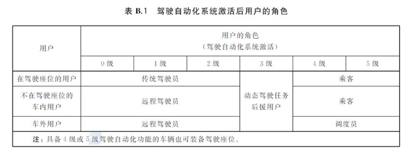 余承东：中国L3自动驾驶标准预计六月底出台 华为ADS是L2.999...级