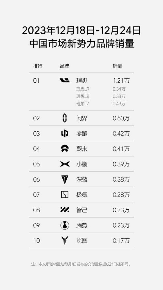 理想汽车单周销量1.21万辆再创新高 月销冲击5万辆有戏