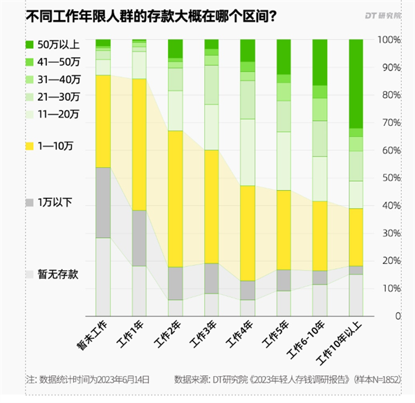 调查称53.7%年轻人存款不足10万 存不住钱的原因揭晓