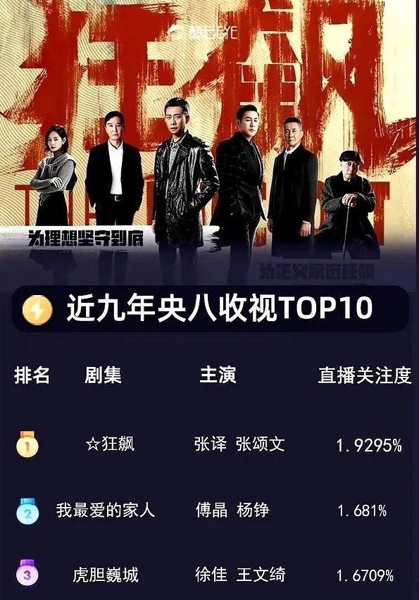 《狂飙》是央视八套近九年收视第一!剧里的“疯驴子”才25岁引热议