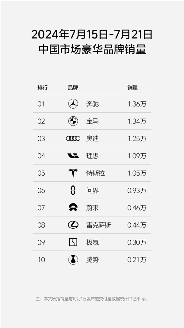 新一周新势力销量榜单公布：理想超越特斯拉继续卫冕销冠