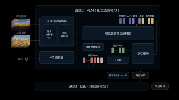 闷声干大事！理想端到端-VLM双系统内测更新：可感受不同系统驾驶风格