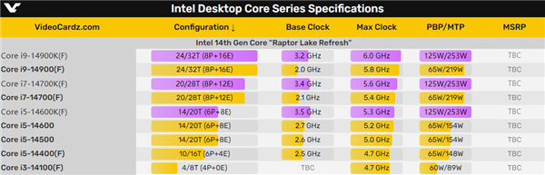 14代酷睿i9-14900K首次冲上6GHz！一看跑分 五味杂陈