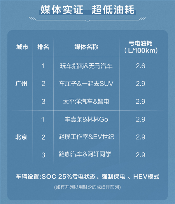 新款比亚迪汉DM-i亏电油耗挑战：有人用2.6升跑了100公里